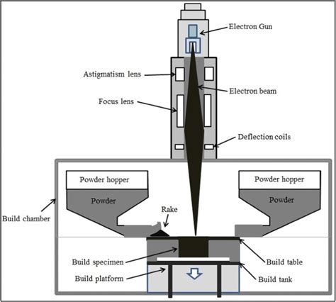 electron beam melting process|Electron beam melting process: a general overview .